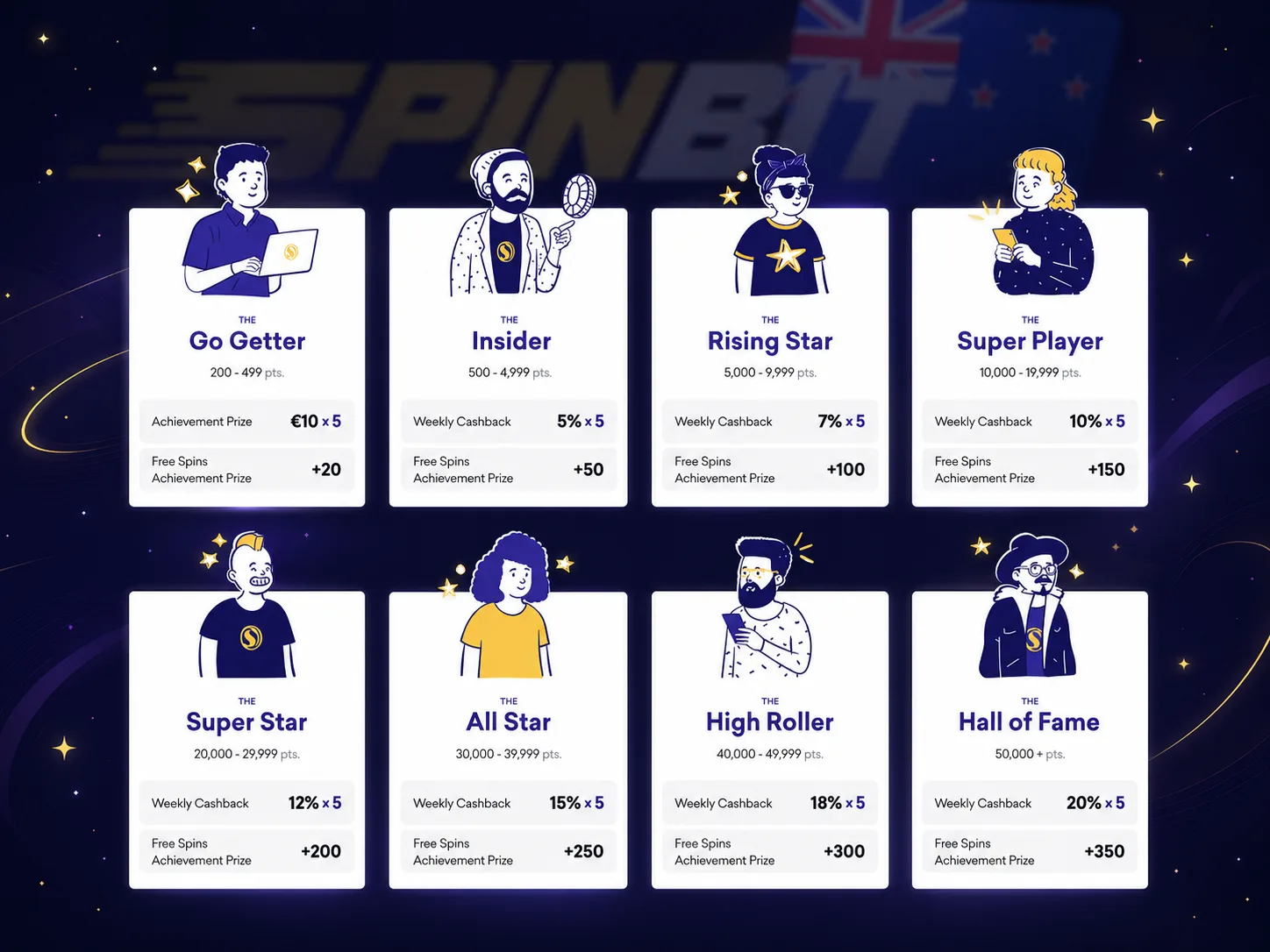 SpinBet VIP program and reward levels